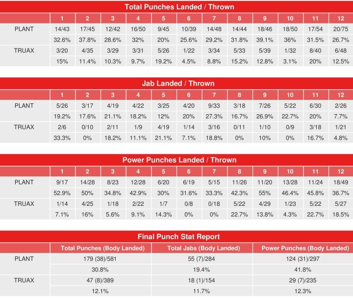 Plant Truax Compubox Punch Stats