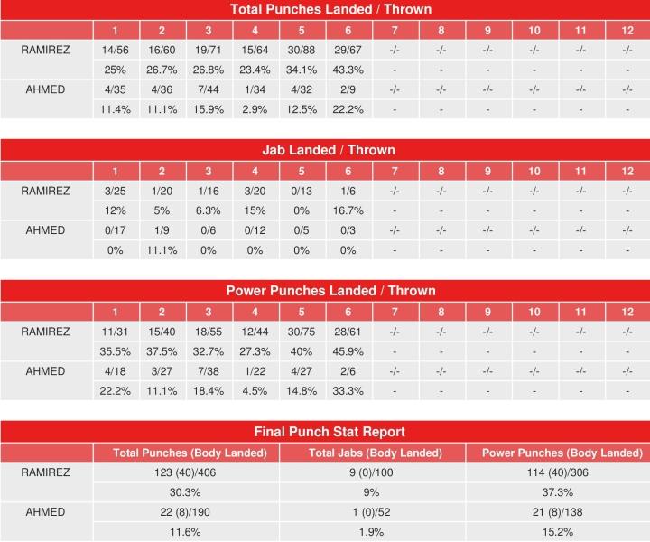 Ramirez Ahmed Compubox Punch Stats