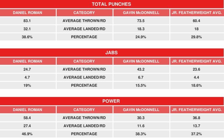 Roman Mcdonnell Compubox
