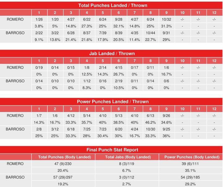 Romero Barroso Compubox Punch Stats