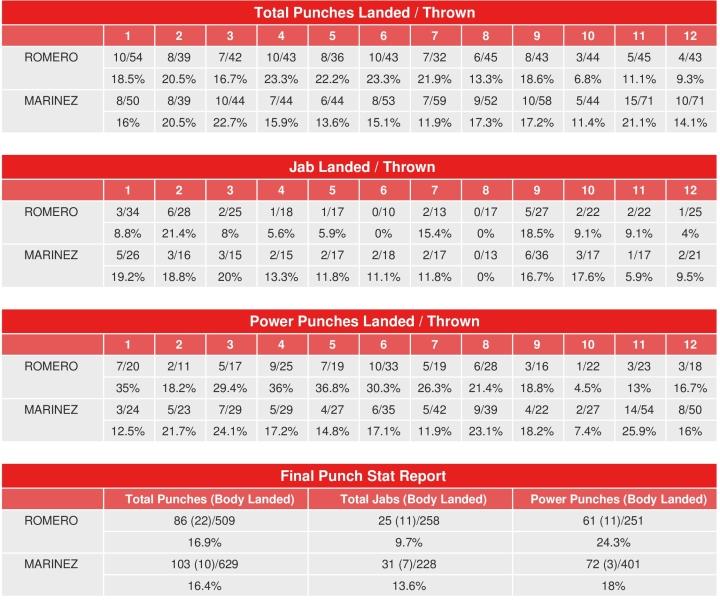Romero Marinez Compubox Punch Stats