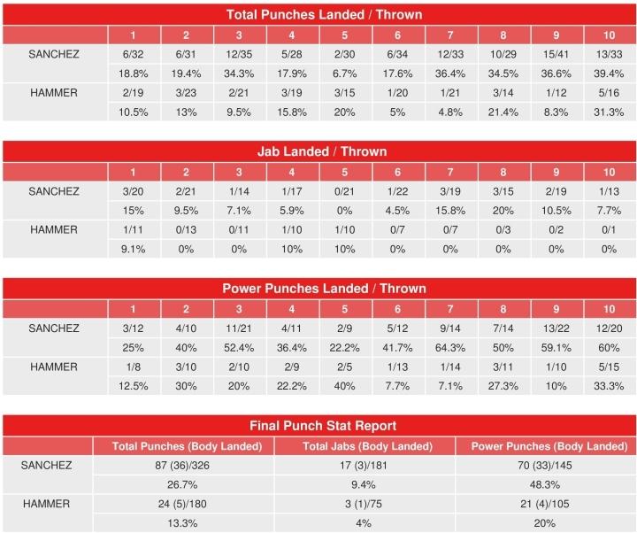 Sanchez Hammer Compubox Punch Stats