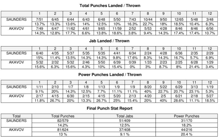 Saunders Akavov Compubox