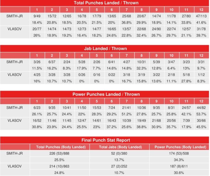 Smith Vlasov Compubox Punch Stats