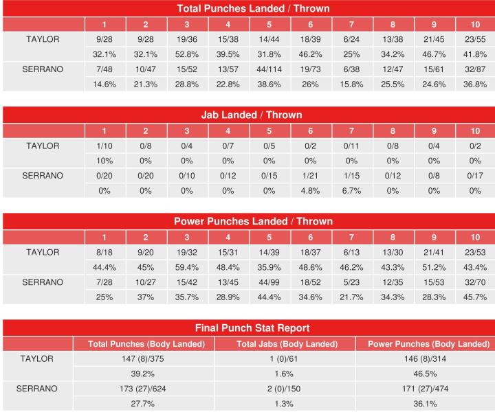 Taylor Serrano Compubox Punch Stats