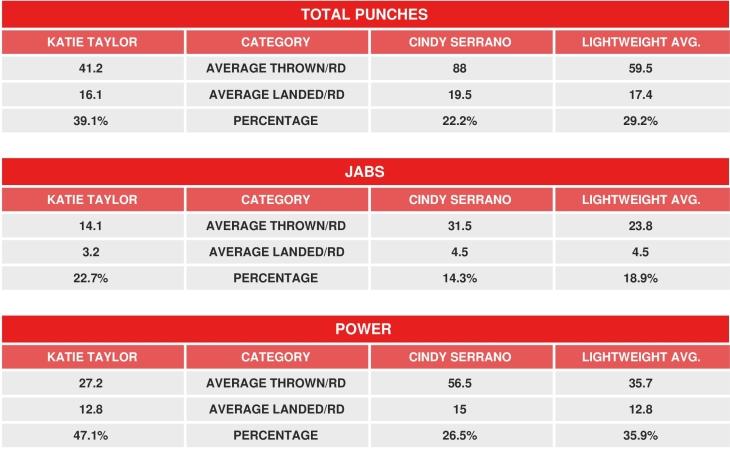 Taylor Serrano Compubox