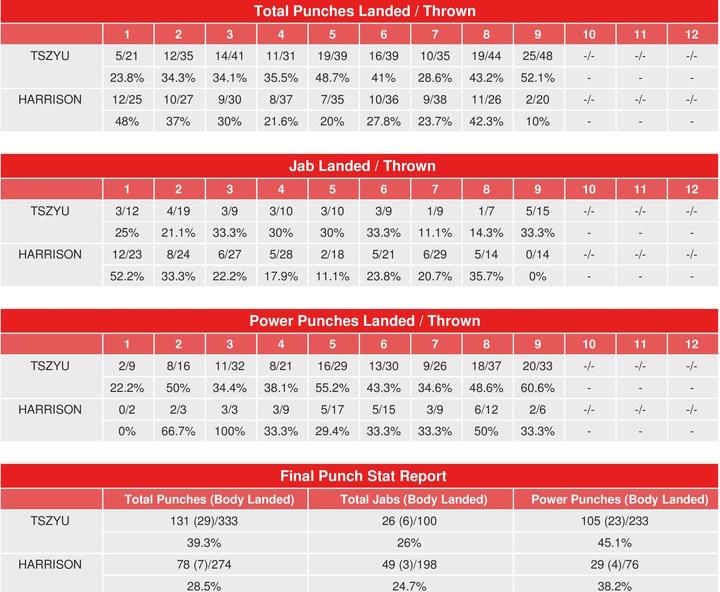 Tszyu Harrison Compubox Punch Stats