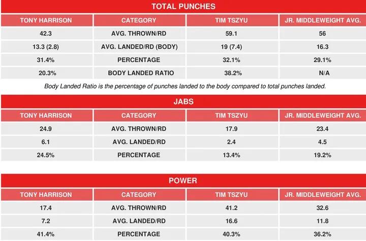 Tszyu Harrison Compubox Stats