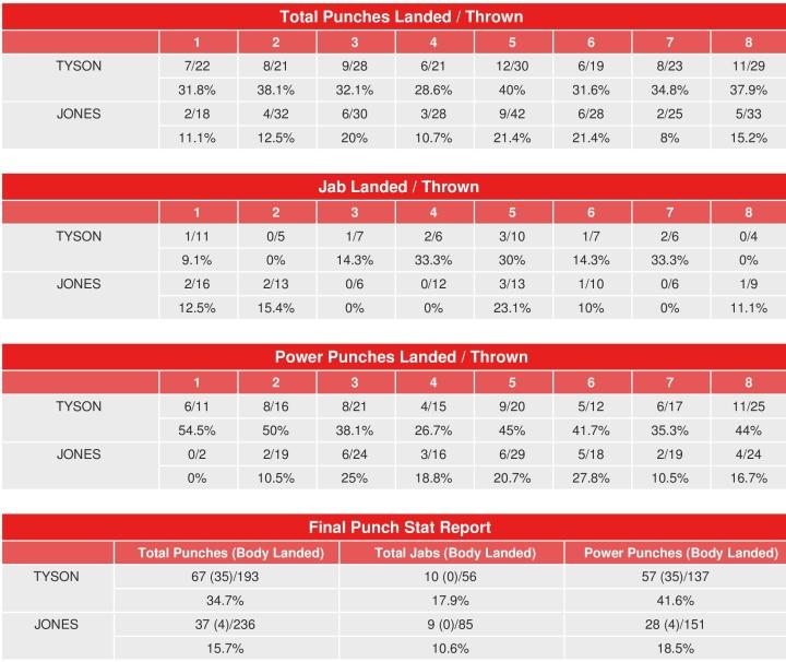 Tyson Jones Compubox Punch Stats
