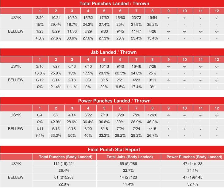 Usyk Bellew Compubox Punch Stats
