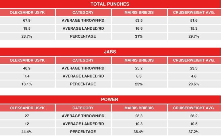 Usyk Briedis Compubox
