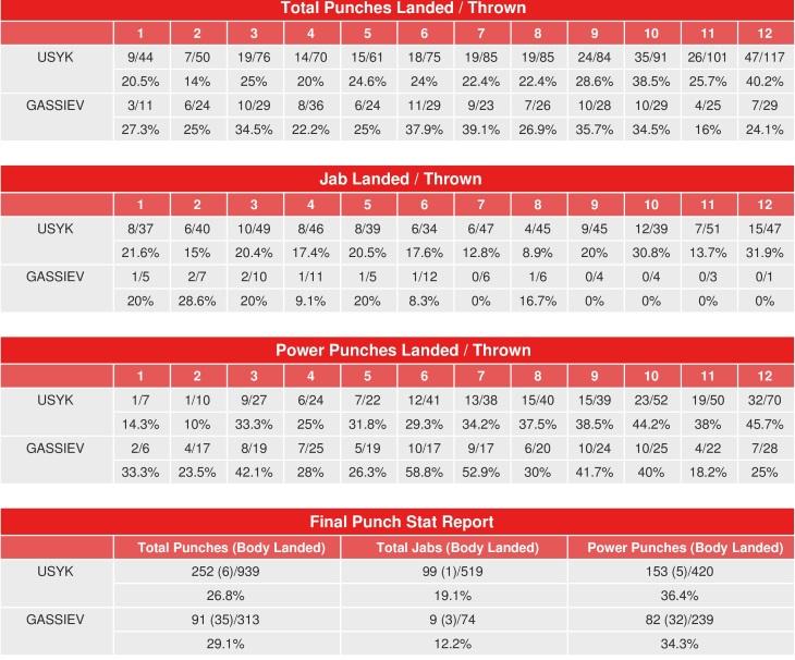 Usyk Gassiev Punch Stats