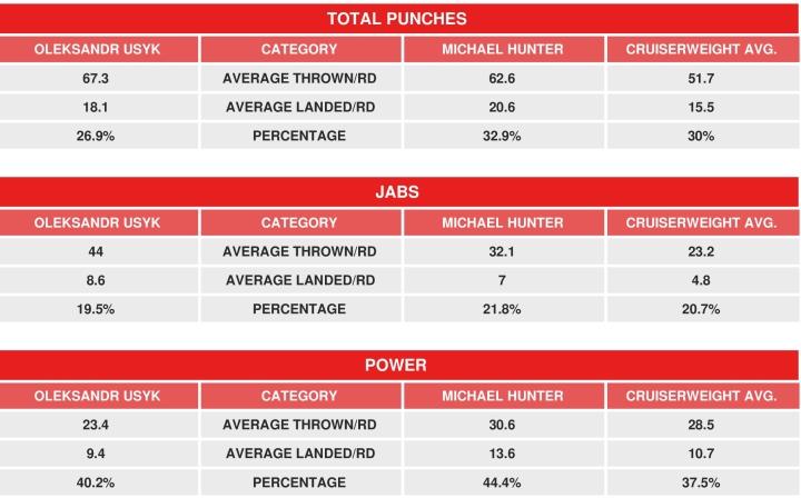 Usyk Hunter Compubox