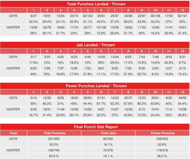 Usyk Hunter Compubox