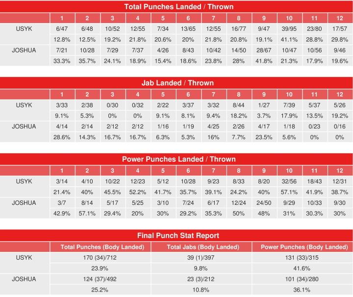 Usyk Joshua Rematch Compubox Punch Stats