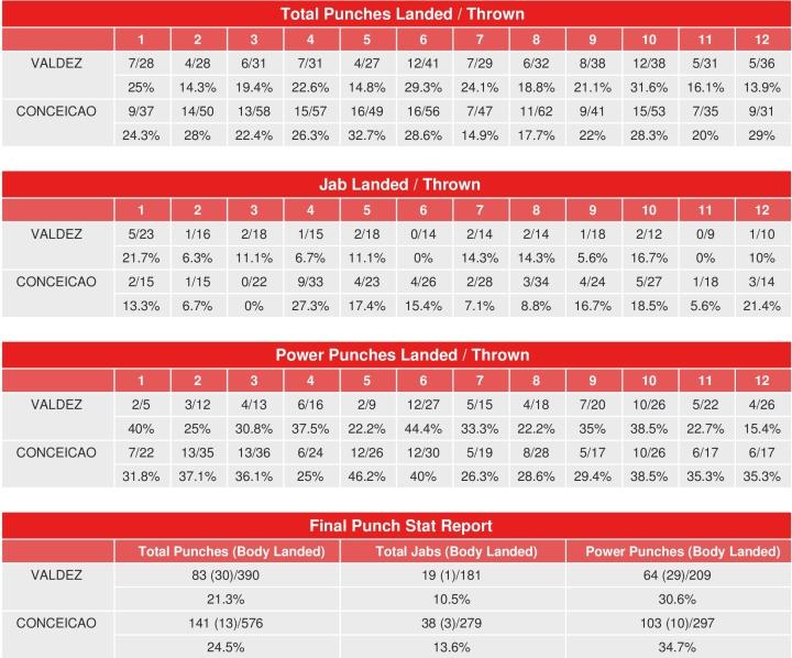 Valdez Conceicao Compubox Punch Stats