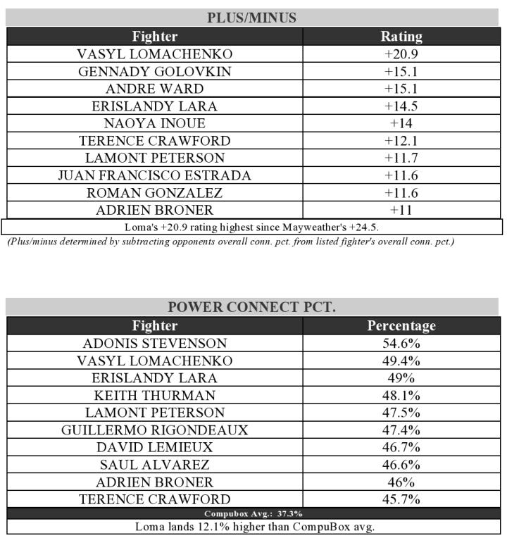 Vasyl Lomachenko Compubox