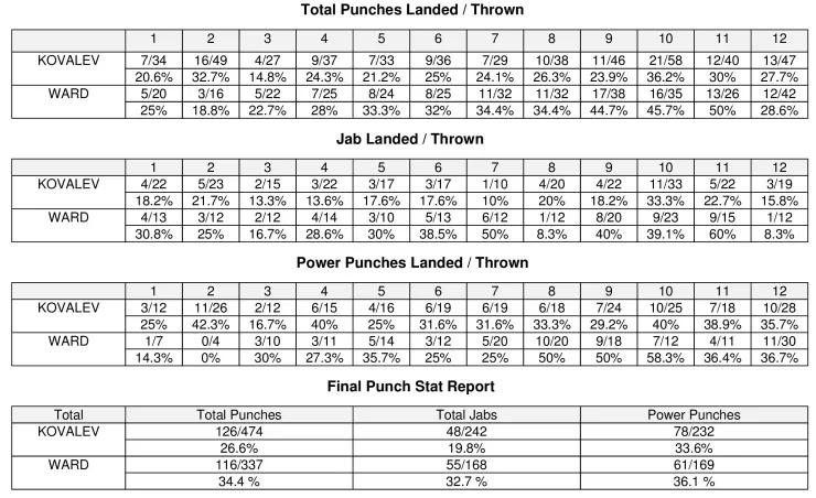 Ward Kovalev Compubox Punch Stats
