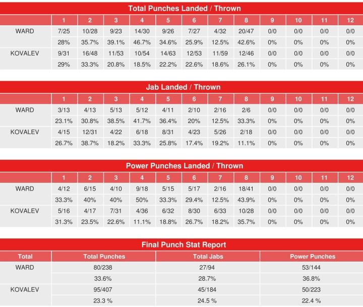 Ward Kovalev Rematch Compubox Punch Stats