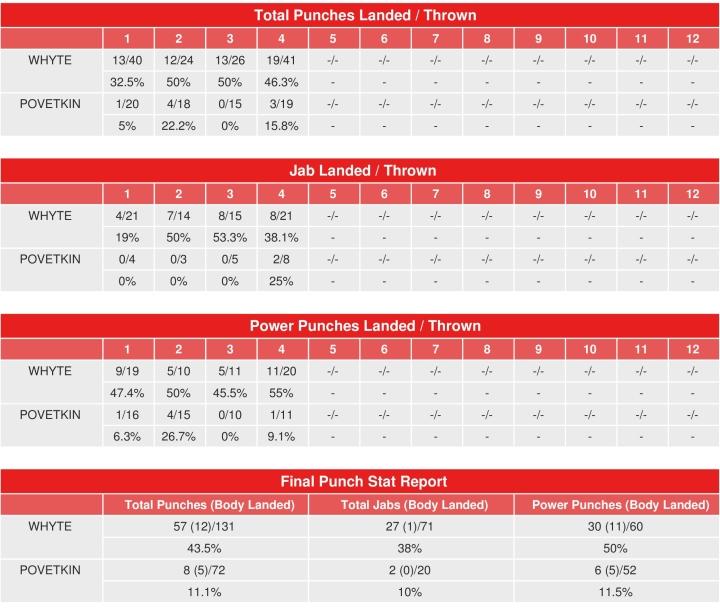 Whyte Povetkin Rematch Compubox Punch Stats