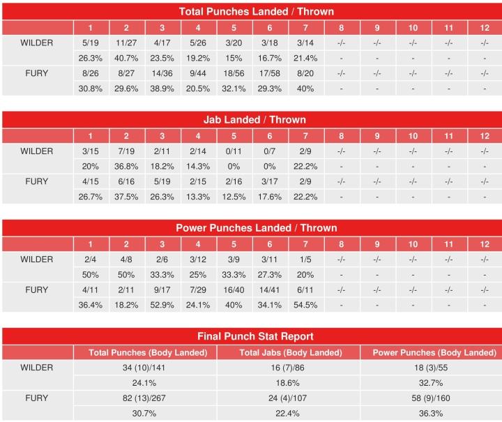 Wilder Fury Compubox Punch Stats