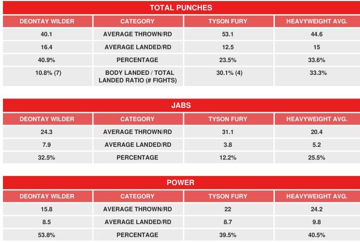 Wilder Fury Compubox