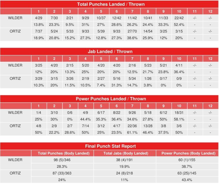 Wilder Ortiz Compubox Punch Stats