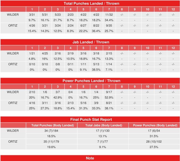 Wilder Ortiz Rematch Compubox Punch Stats