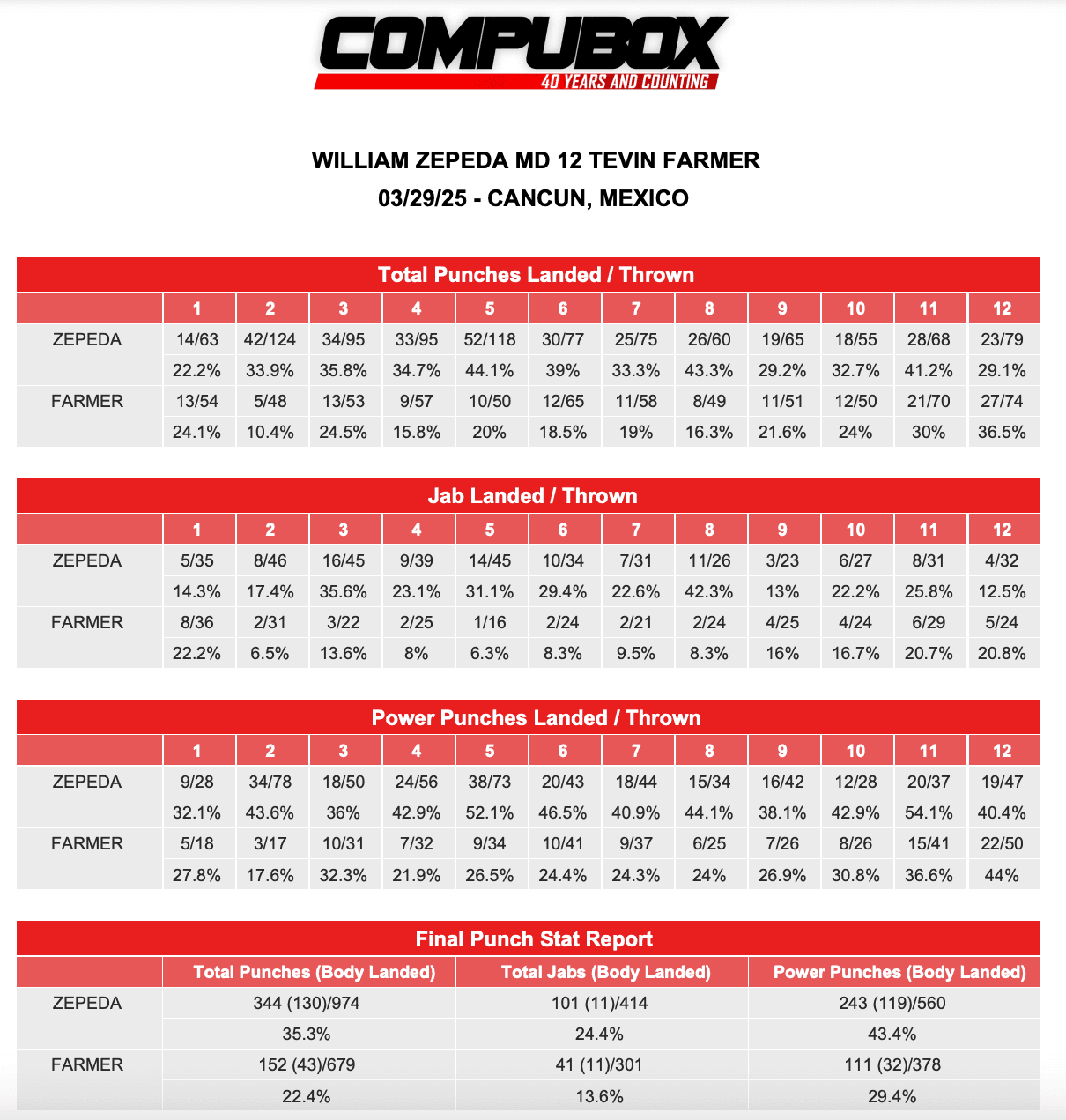 William Zepeda-Tevin-Farmer CompuBox 3.29.25
