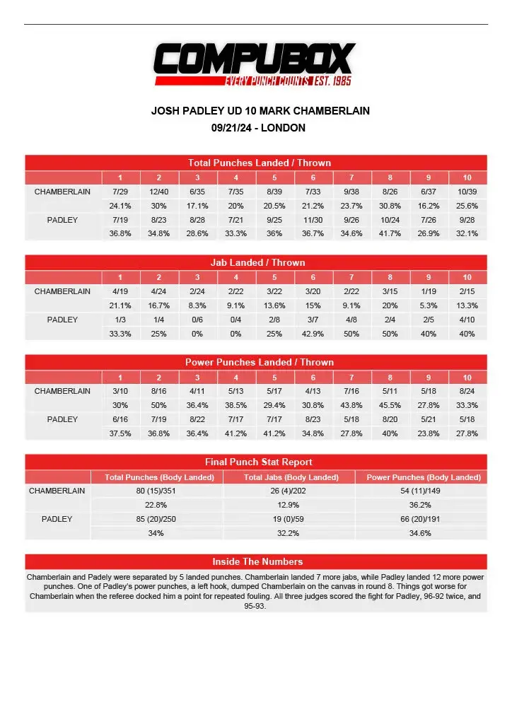 CompuBox punch stats: Mark Chamberlain-Josh Padley