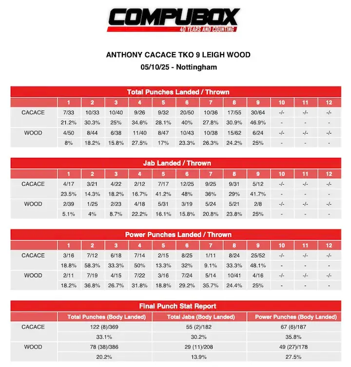 ANTHONY CACACE TKO 9 LEIGH WOOD CompuBox