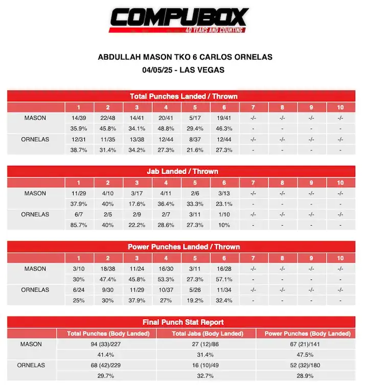 Abdullah Mason Carlos Ornelas CompuBox