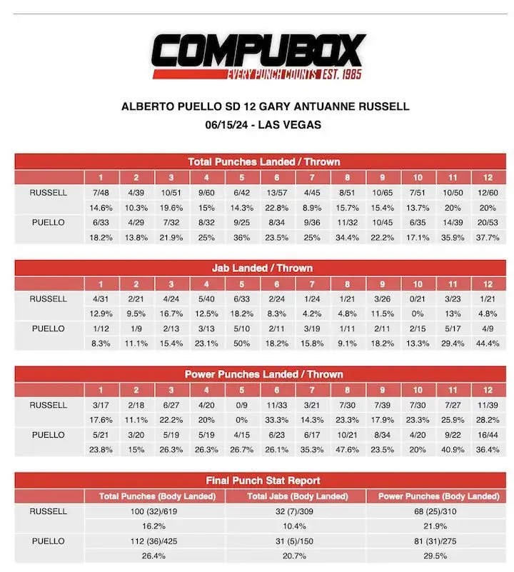 Alberto Puello Gary Antuanne Russell Compubox