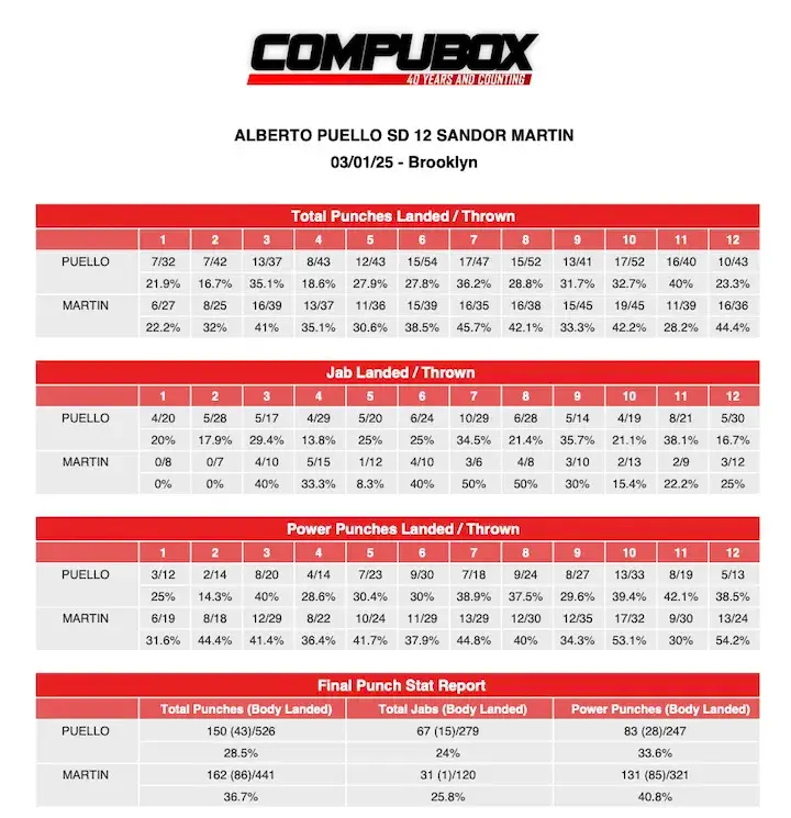 Alberto Puello Sandor Martin CompuBox
