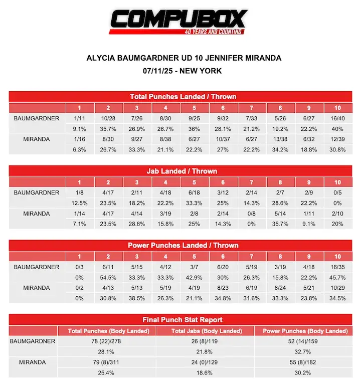 Alycia Baumgardner UD10 Jennifer Miranda CompuBox 071125