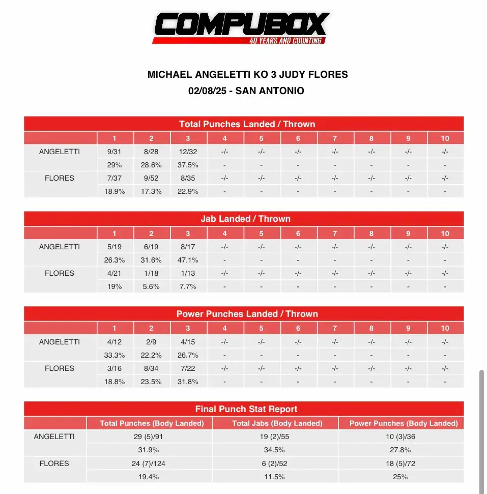 Angeletti-Flores punchstats