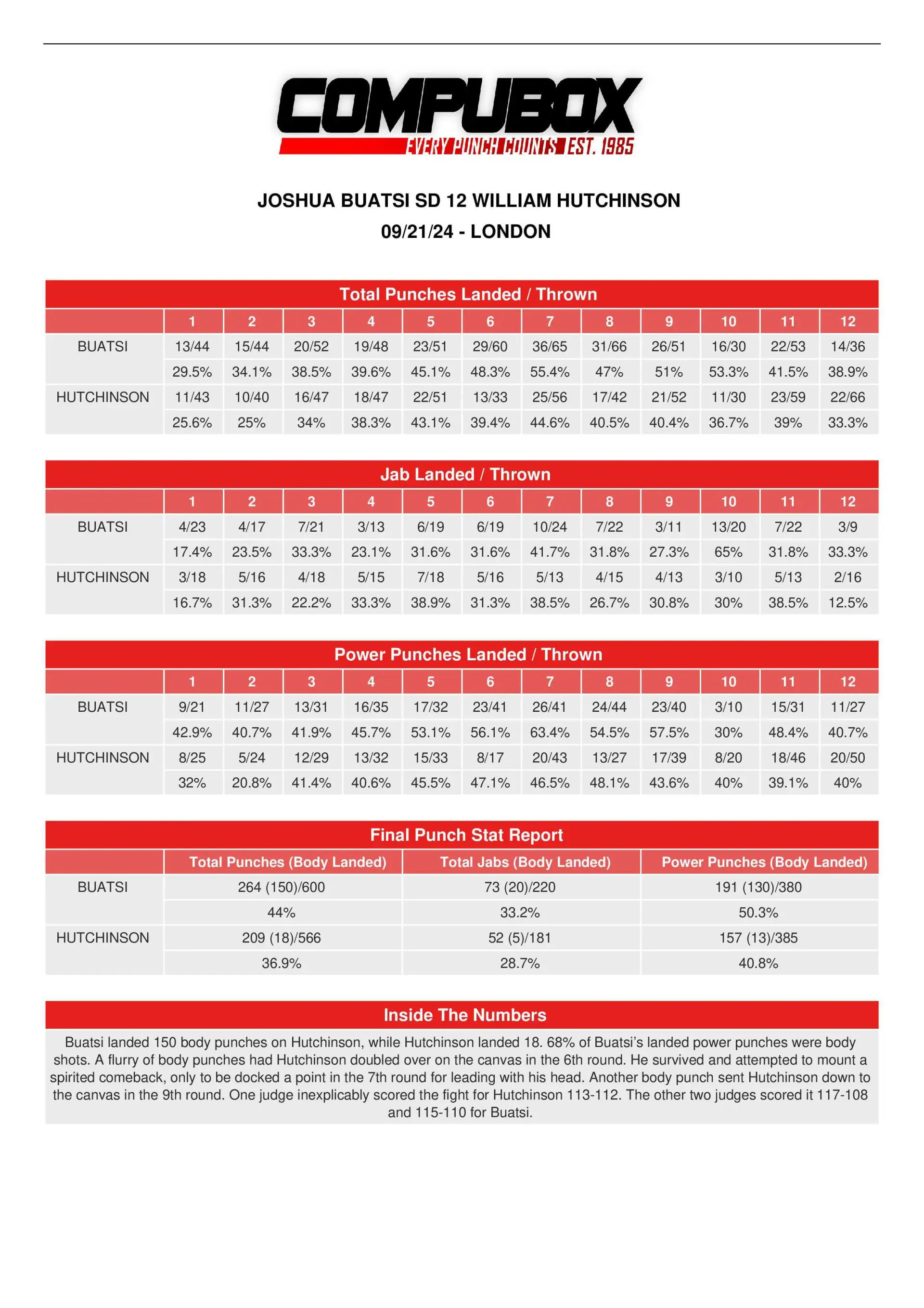 CompuBox punch stats: Joshua Buatsi-Willy Hutchinson