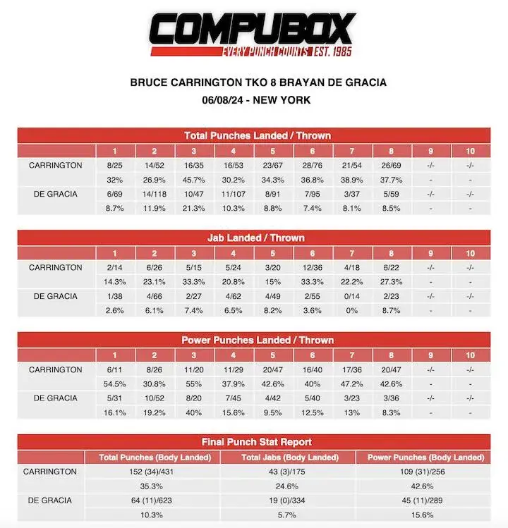Bruce Carrington De Gracia Compubox