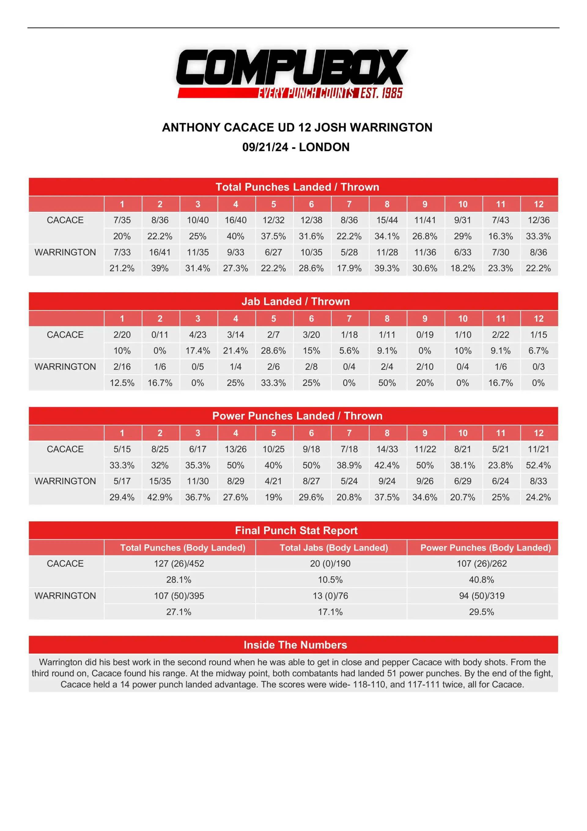 CompuBox punch stats: Anthony Cacace-Josh Warrington
