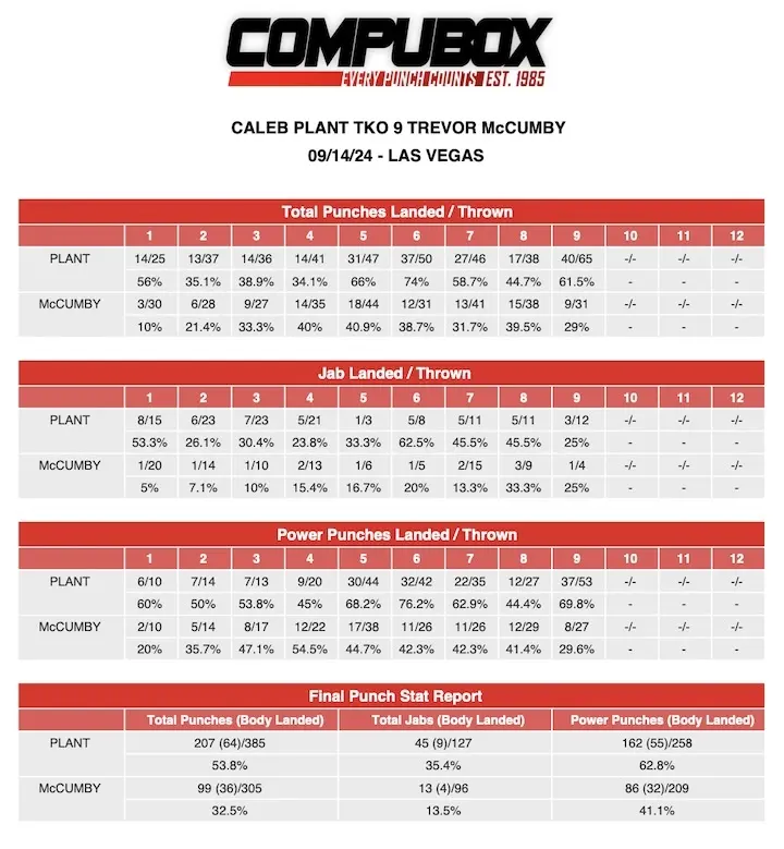 Caleb Plant Trevor Mccumbycompubox
