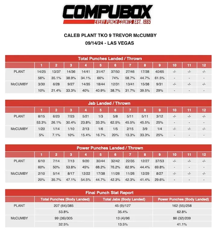 Caleb Plant Trevor Mccumbycompubox