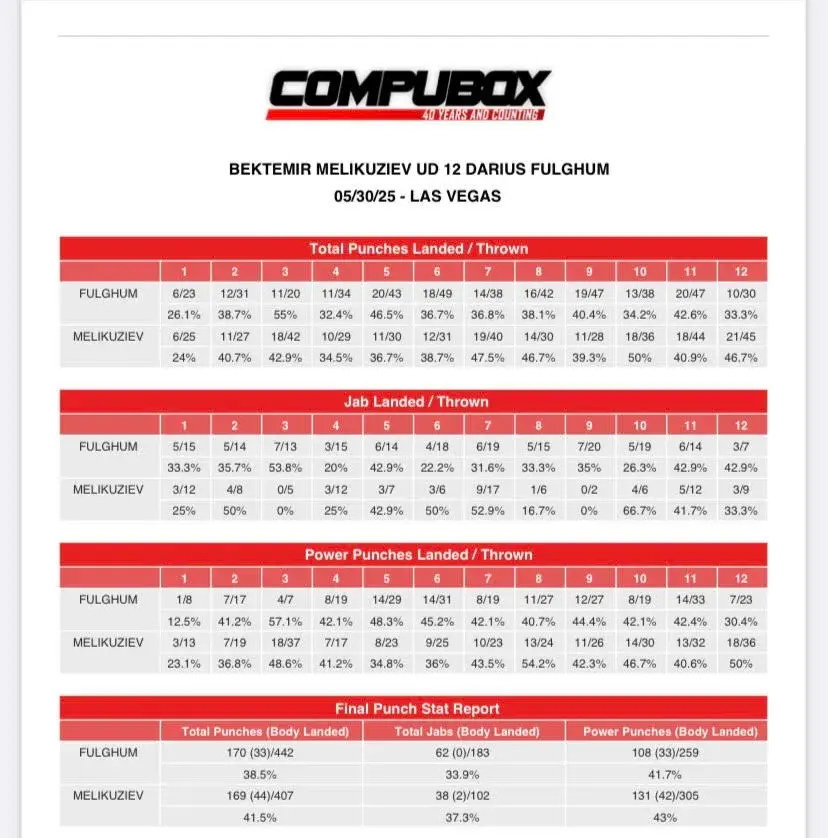 CompuBox Fulghum Melikuziev