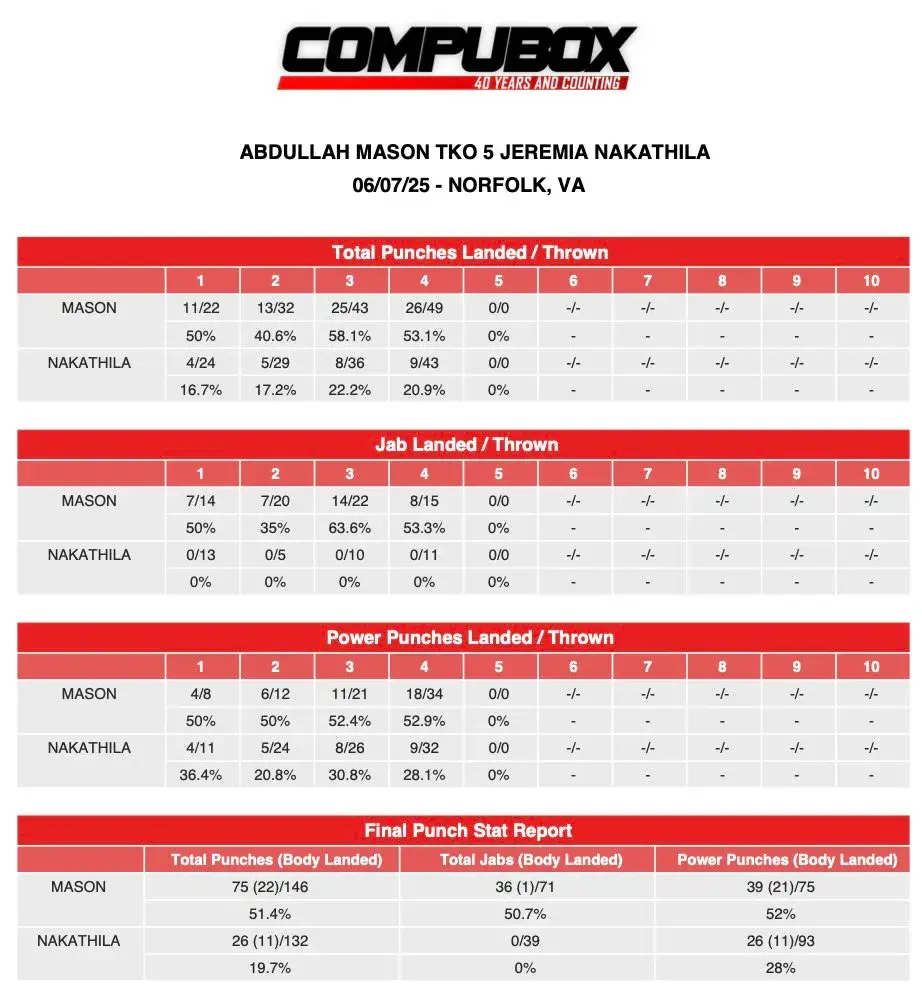 CompuBoxABDULLAH MASON TKO 5 JEREMIA NAKATHILA