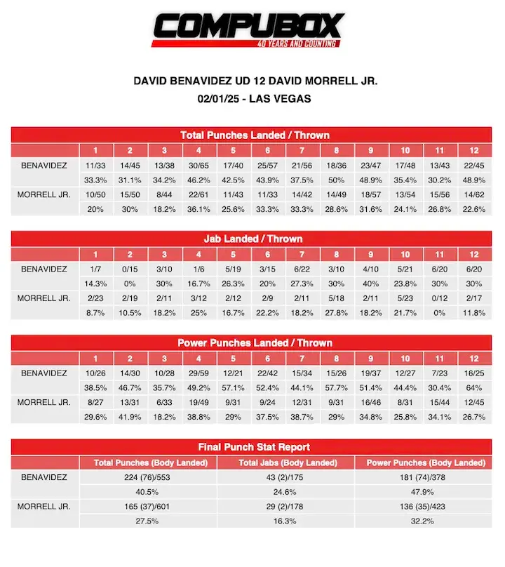 CompuBox David Benavidez vs David Morrell
