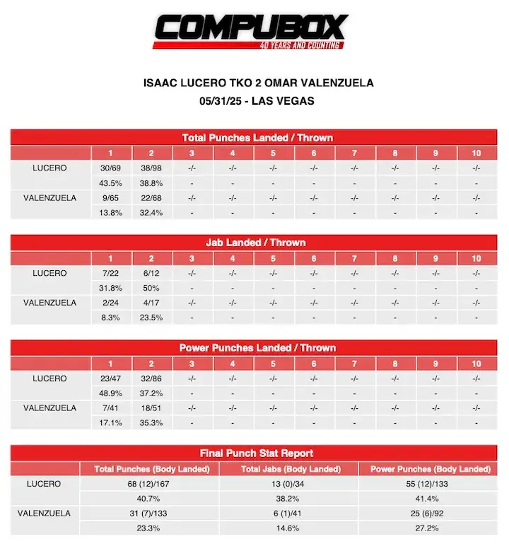 CompuBox Isaac Lucero TKO2 Omar Valenzuela