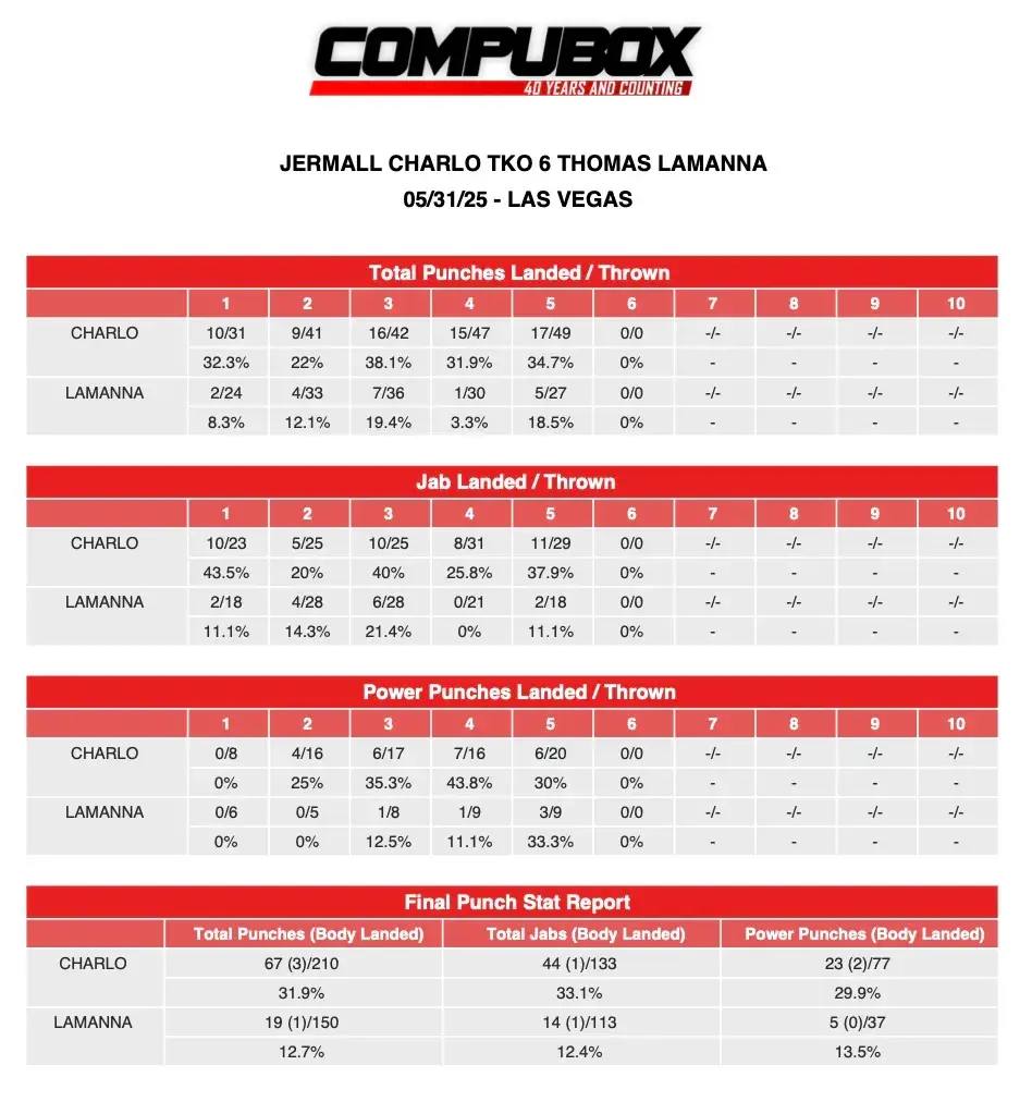 CompuBoxJermallCharloTKO6ThomasLaManna
