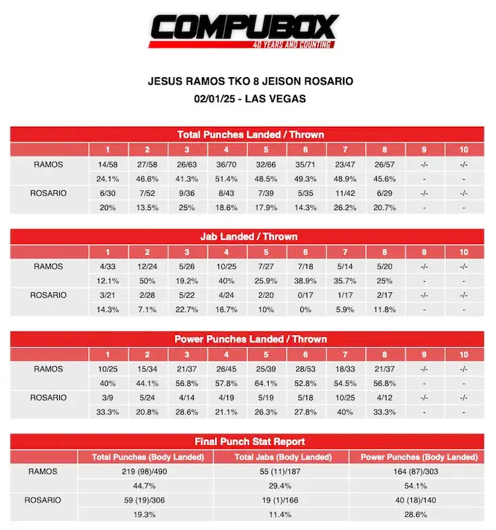 CompuBox Jesus Ramos Jnr vs Jeison Rosario