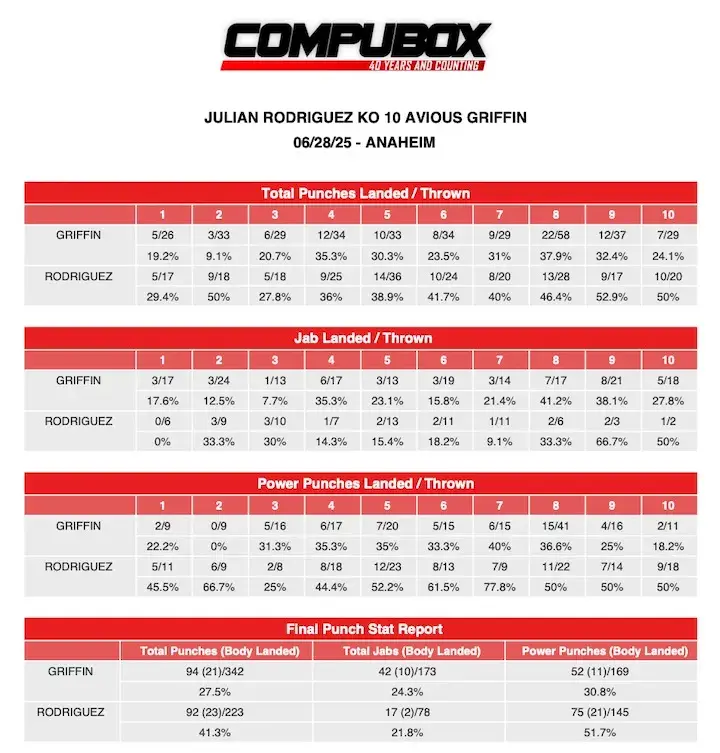 CompuBox Julian Rodriguez TKO10 Avious Griffin