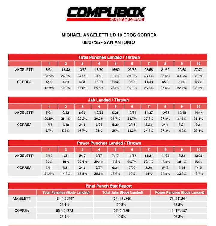 CompuBoxMichaelAngelettiUD10ErosCorrea