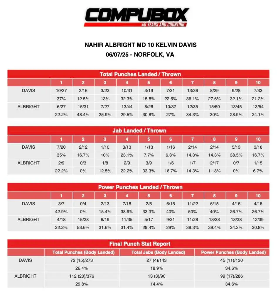 CompuBox Nahir Albright MD10 Kelvin Davis